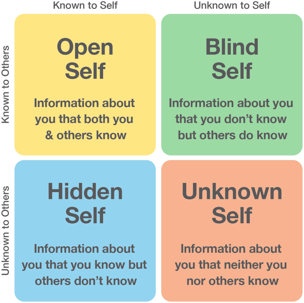 Johari Window Model. See image transcript at end of Chapter 4.