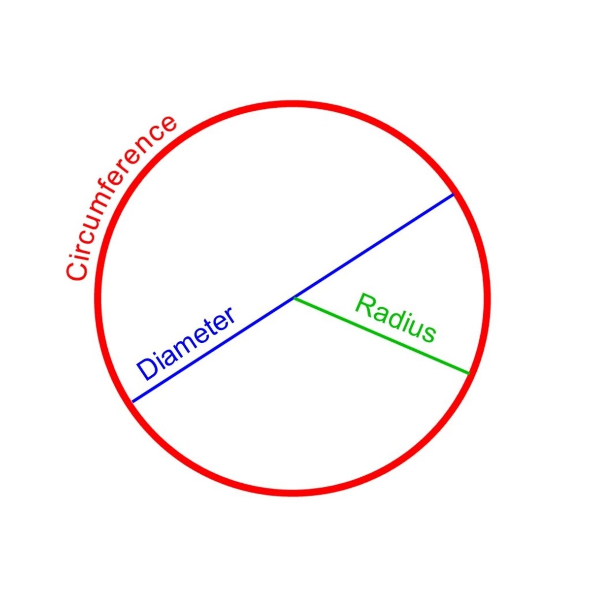 Circumference