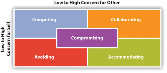 Five Styles of Interpersonal Conflict Management