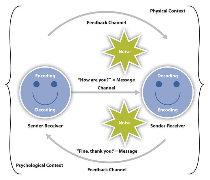 Interaction Model