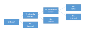 N-O-I-R decision tree