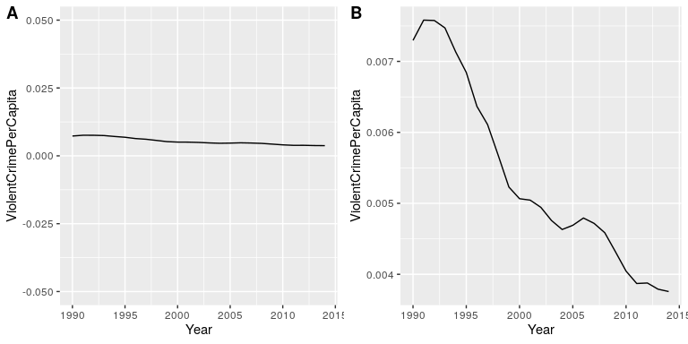 Crime data from 1990 to 2014 plotted over time. Panels A and B show the same data, but with different ranges of values along the Y axis. Data obtained from https://www.ucrdatatool.gov/Search/Crime/State/RunCrimeStatebyState.cfm