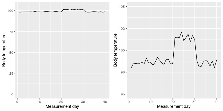 Body temperature over time, plotted with or without the zero point in the Y axis.