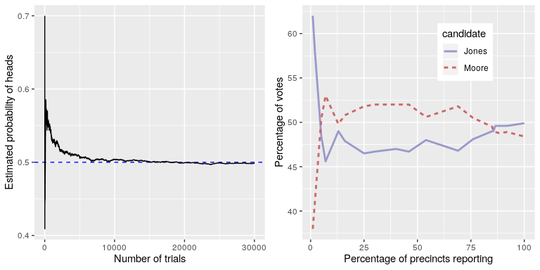 Left: A demonstration of the law of large numbers. A coin was flipped 30,000 times, and after each flip the probability of heads was computed based on the number of heads and tail collected up to that point. It takes about 15,000 flips for the probability to settle at the true probability of 0.5. Right: Relative proportion of the vote in the Dec 12, 2017 special election for the US Senate seat in Alabama, as a function of the percentage of precincts reporting. These data were transcribed from https://www.ajc.com/news/national/alabama-senate-race-live-updates-roy-moore-doug-jones/KPRfkdaweoiXICW3FHjXqI/