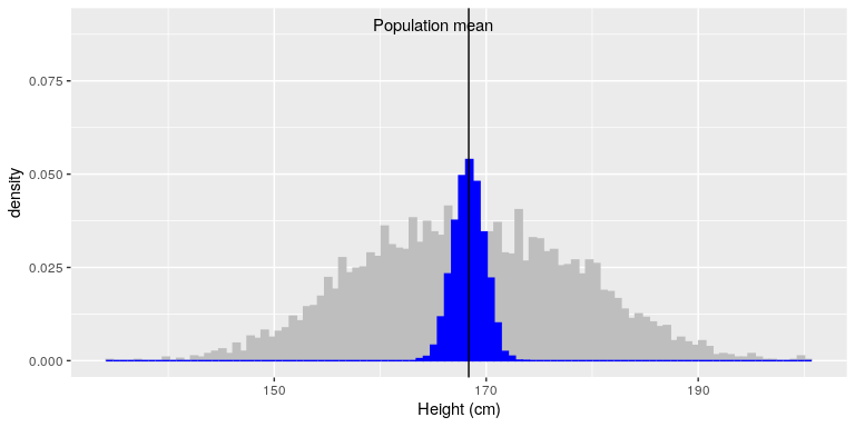 The blue histogram shows the sampling distribution of the mean over 5000 random samples from the NHANES dataset. The histogram for the full dataset is shown in gray for reference.