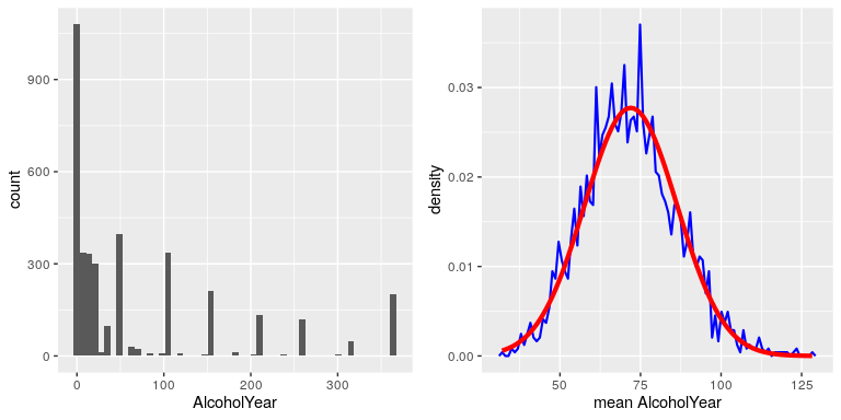 Left: Distribution of the variable AlcoholYear in the NHANES dataset, which reflects the number of days that the individual drank in a year. Right: The sampling distribution of the mean for AlcoholYear in the NHANES dataset, obtained by drawing repeated samples of size 50, in blue. The normal distribution with the same mean and standard deviation is shown in red.