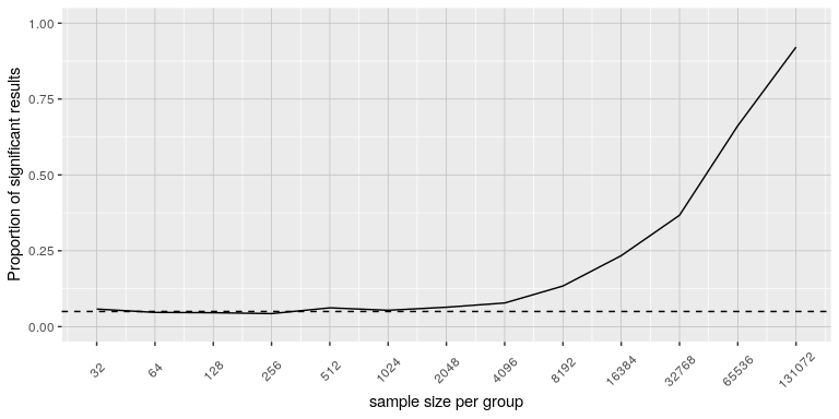 The proportion of signifcant results for a very small change (1 ounce, which is about .001 standard deviations) as a function of sample size.