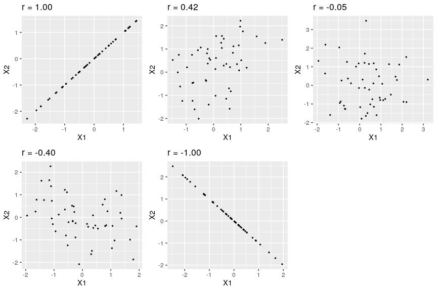 Examples of various levels of Pearson's r.