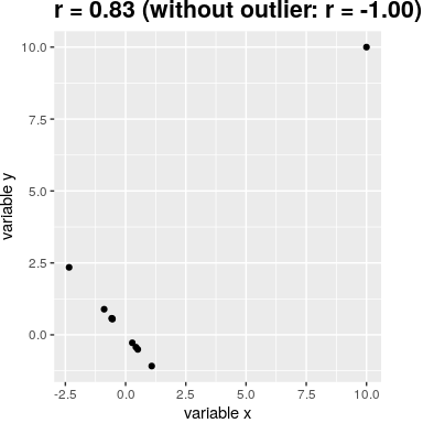 An simulated example of the effects of outliers on correlation. Without the outlier the remainder of the datapoints have a perfect negative correlation, but the single outlier changes the correlation value to highly positive.