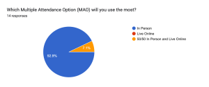 Image of data result of one survey question: "Which Multiple Attendance Option (MAO) will you use the most?