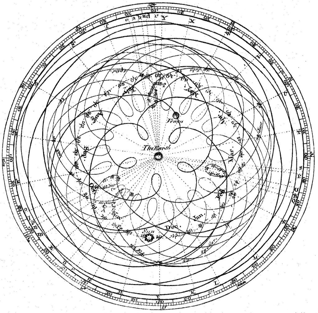 Sketch representing the motions of the Sun, Mercury, and Venus as seen from Earth. Earth is at the center of the diagram and the two planets follow complex looping patterns.