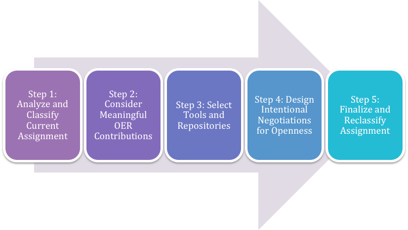 Process arrow showing the 5 steps of the collaborative design framework. Step 1: Analyze and Classify Current Assignment Step 2: Consider Meaningful OER Contributions Step 3: Select Tools and Repositories Step 4: Design Intentional Negotiations for Openness Step 5: Finalize and Reclassify Assignment