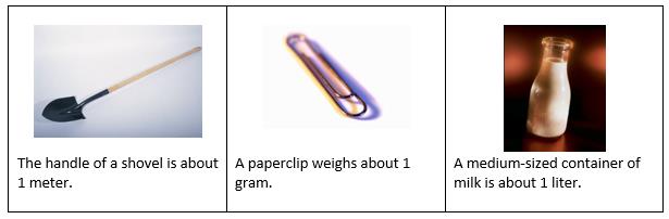 An image depicting a shovel, paperclip, and glass of milk accompanied by measurements of 1 meter, 1 gram, and 1 liter.