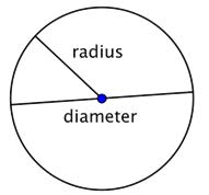 a 2 dimensional circle with a line depicting diameter through the center and a line from the edge of the circle to the center depicting radius