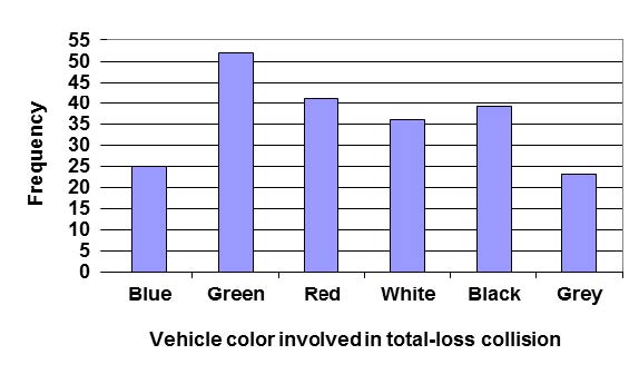 A bar graph displaying the colors blue, green, red, white, black, grey and their frequency in this example