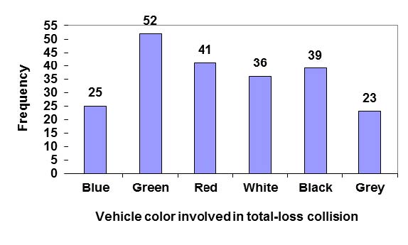 bar graphic depicting vehicle color involved in total-loss collision, blue is 25, green is 52, red is 41, white is 36, black is 39, grey is 23