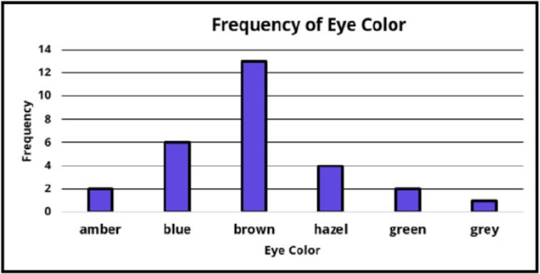 bar graphic depicting frequency of eye color, with amber at 2, blue at 6, brown at 13, hazel at 4, green at 2, grey at 1