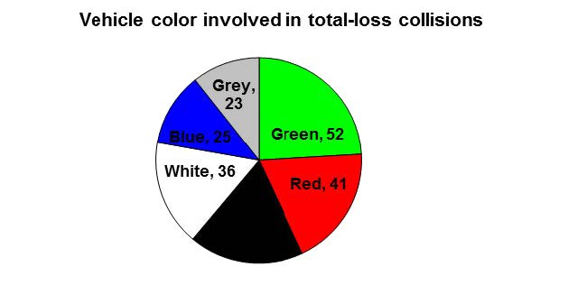 pie chart graphic depicting vehicle color involved in total-loss collisions with green at 53, red at 41, black at 39, white at 36, blue at 25, grey at 23