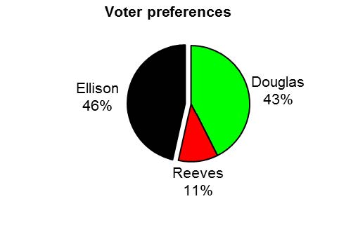 bar graphic depicting voting preference between three individuals, with edison at 46 percent, reeves at 11 perfect, douglas at 43 percent