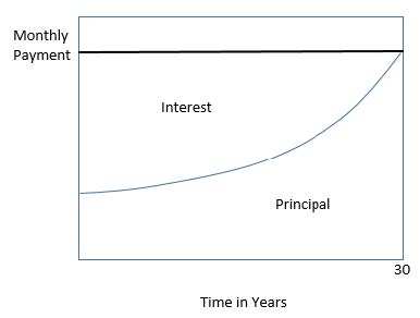 Graph depicting monthly payment vs time in years, with the principal and interest amounts displayed as an upward trending line