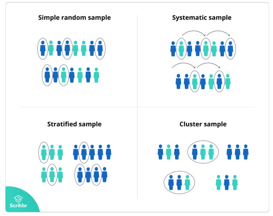 chart depicting various sample techniques beginning with simple random sample, then systematic sample, followed by stratified sampling, ending with cluster sample