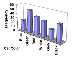 three-dimensional bar graphic depicting car color frequency, the bars are intentionally difficult to decipher values for