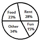 pie chart graphic depicting monthly spending divided into four categories, food at rent at 28 percent, fun at 15 percent, other at 34 percent, food at 23 percent