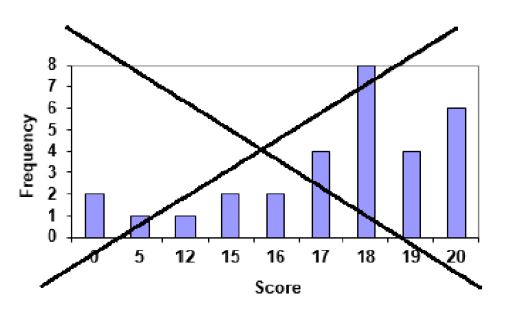 bar graph depicting a summary of scores, with a giant x crossing it out due to it not making sense