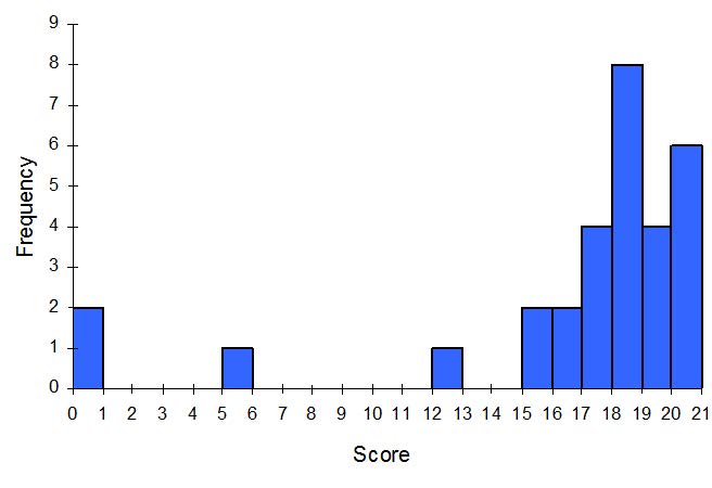 histogram depicting the data from example 8