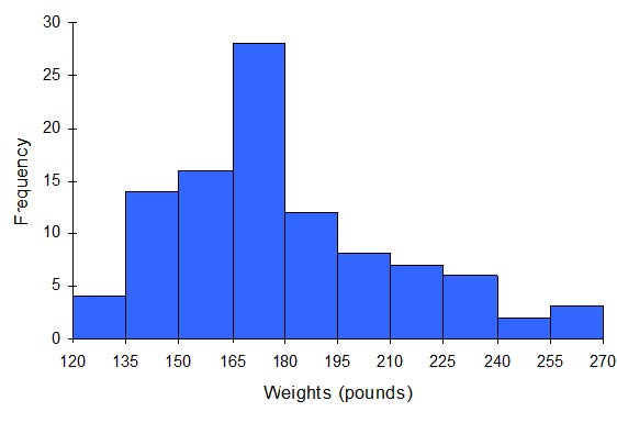 histogram depicting weights for 100 men