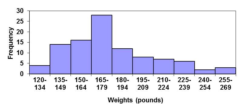 bar graph similar to the histogram with weight distribution