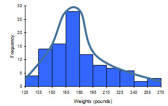 right-skewed histogram depicting weight and frequency