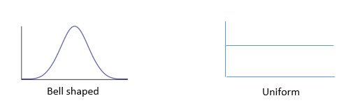 demonstrations of bell shaped and uniform distribution