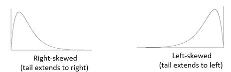 demonstration of right-skewed graph with tail extending to right demonstration of left-skewed graph with tail extending to left