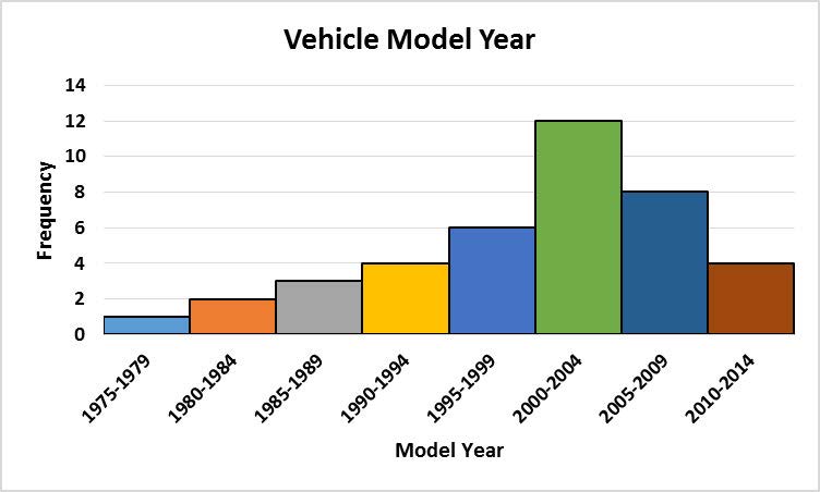 bar graph depicting car model year and frequency, presented as left-skewed