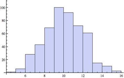 histogram presented as bell-shaped