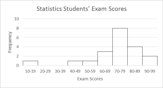 graph depicting student exam scores versus frequency