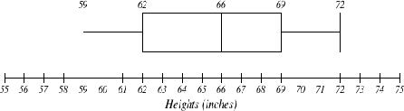 box plot for height in inches ranging from 55 to 75