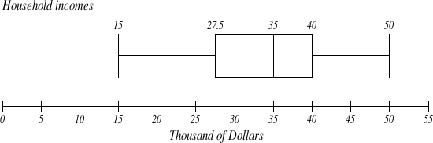 Box plot of household income in thousands of dollars ranging from 0 to 55