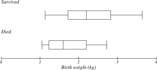 Box plot of children who have lived and died at a birth rate range from 0 to 4