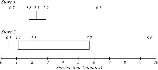 Box plot of service times for two fast food restaurants in minutes ranging between 0 and 10