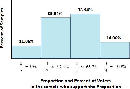 Graph representing the proportion and percent of voters who support the proposition, beginning with 11.06 percent, then 35.94 percent, then 38.94 percent, ending with a final quarter at 14.06% percent