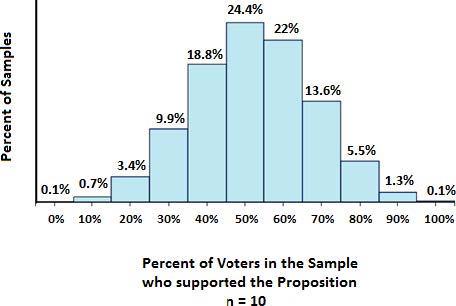 Percent of voters in sample who supported the proposition, beginning with 0% on the x-axis, and ending with 100%