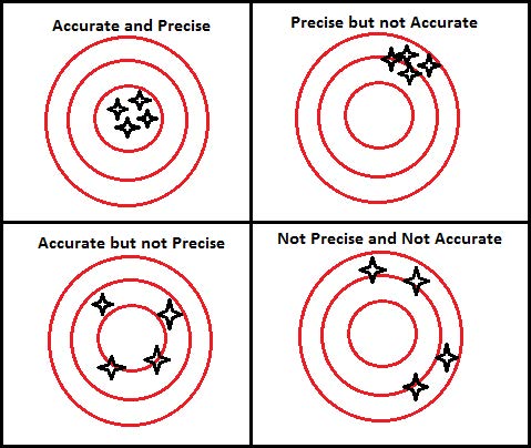 A graph in 4 parts visually explaining accuracy and precision as targets with hit markers