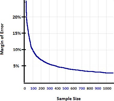 Graph depicting the concept that as the sample size increases, the margin of error decreases