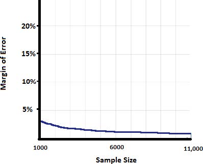 Graph depicting 3 sample sizes: a sample size of 1000 has a MOE of 3.2%, a sample size of 6000 has a MOE of 1.3%, and a sample size of 11,000 has a MOE of 1.0%