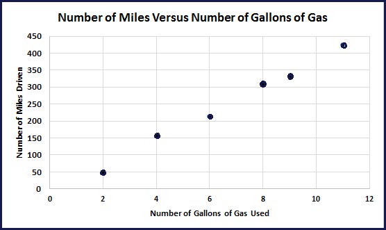 Scatterplot for number of miles versus number of gallons of gas, with x axis ranging from 0 to 12 and y axis ranging from 0 to 450, with coordinates at (2,50) (4, 150) (6, 210) (8, 310) (9, 325) (11, 425)