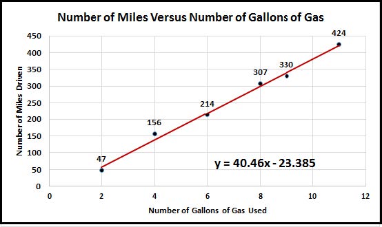 Linear regression of the number of miles versus number of gallons of gas, with a red line beginning at coordinate (2, 50) and ending on (11, 424)