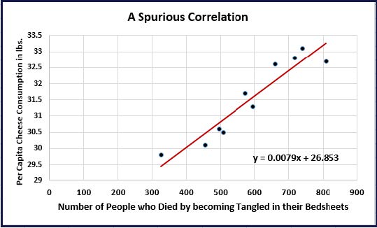 Graph titled 'a spurious correlation' detailing number of people who died by becoming tangled in their bedsheets versus per capita cheese consumption in pounds