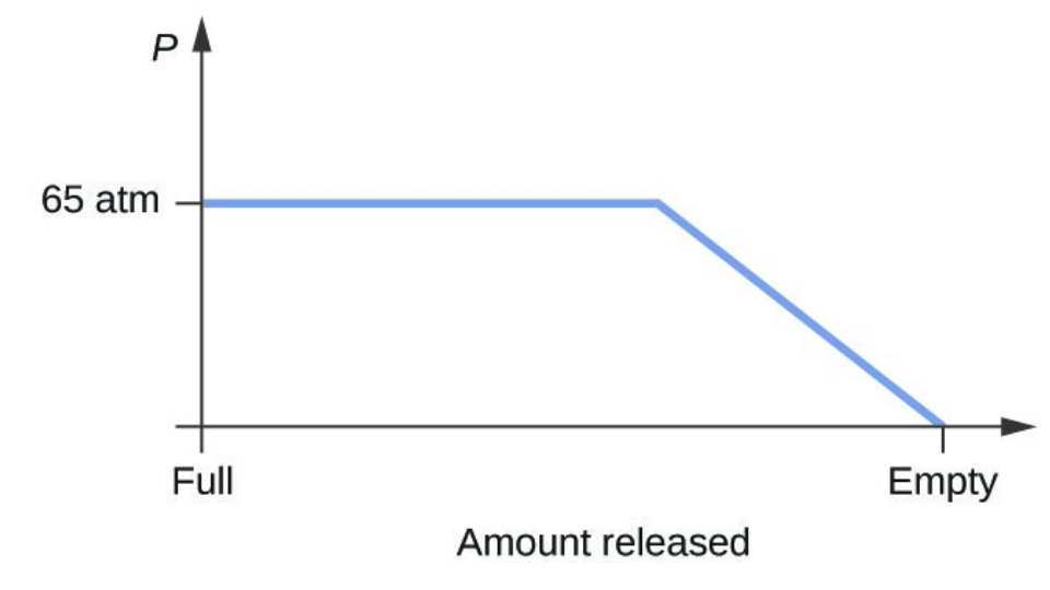 chart of pressure dropping per amount of gas released